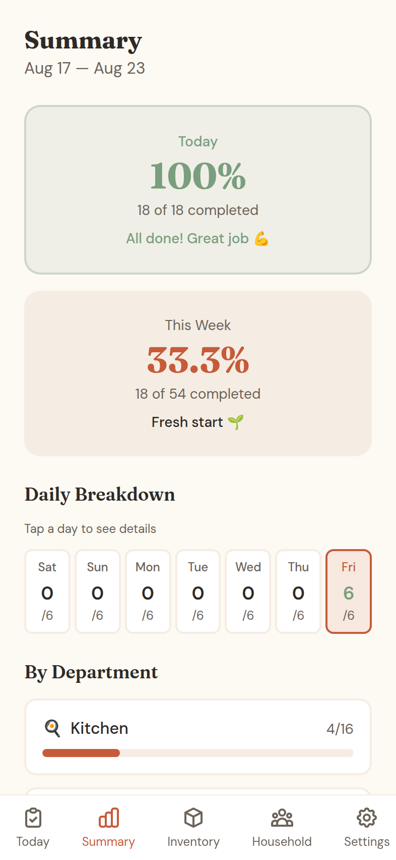 The iOwnIt Summary screen showing completion by day and by department